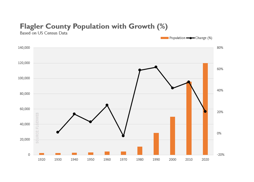 Flagler County Population Growth 1920-2020